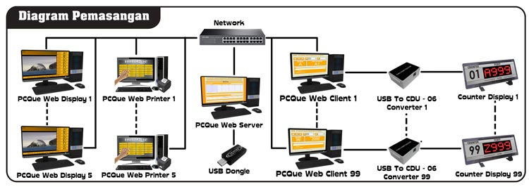 Diagram sistem PCQue Web